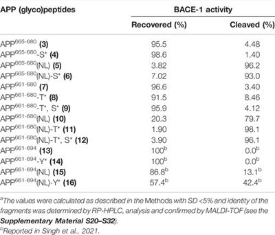 Mucin-Type O-Glycosylation Proximal to β-Secretase Cleavage Site Affects APP Processing and Aggregation Fate